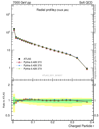 Plot of rho in 7000 GeV pp collisions