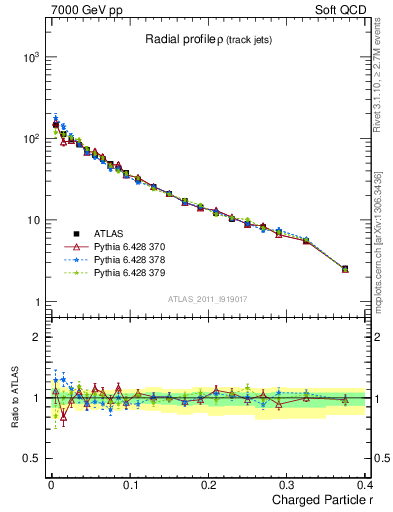 Plot of rho in 7000 GeV pp collisions