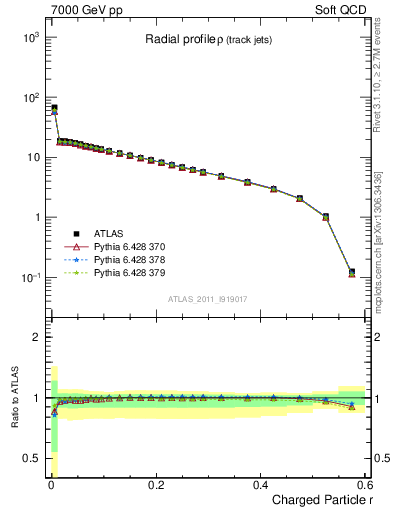 Plot of rho in 7000 GeV pp collisions