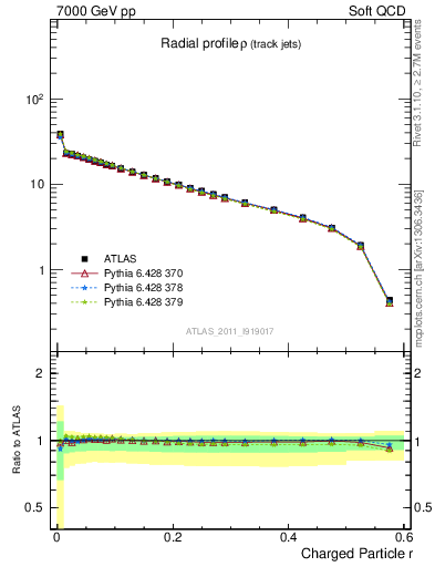 Plot of rho in 7000 GeV pp collisions