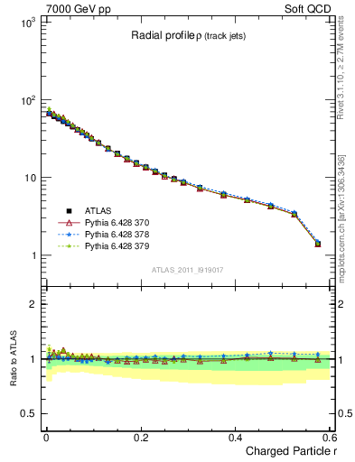 Plot of rho in 7000 GeV pp collisions