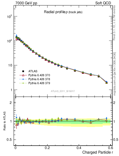 Plot of rho in 7000 GeV pp collisions