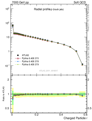 Plot of rho in 7000 GeV pp collisions