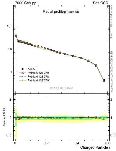 Plot of rho in 7000 GeV pp collisions