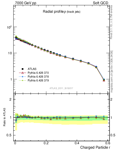 Plot of rho in 7000 GeV pp collisions