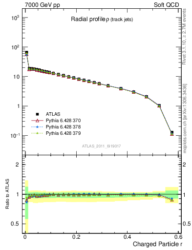 Plot of rho in 7000 GeV pp collisions