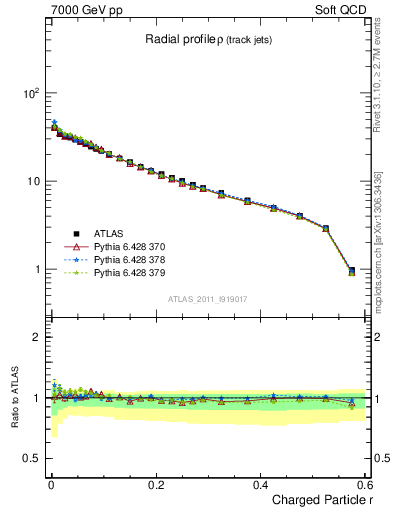 Plot of rho in 7000 GeV pp collisions