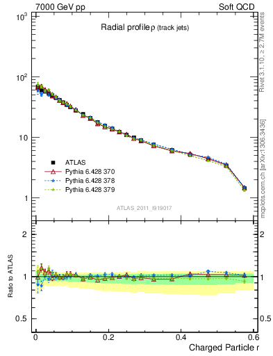 Plot of rho in 7000 GeV pp collisions