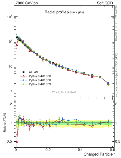 Plot of rho in 7000 GeV pp collisions