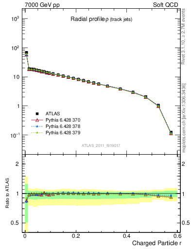 Plot of rho in 7000 GeV pp collisions