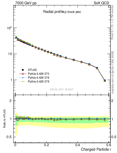 Plot of rho in 7000 GeV pp collisions