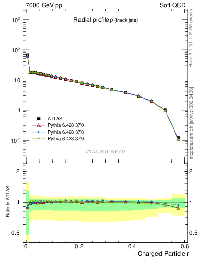 Plot of rho in 7000 GeV pp collisions