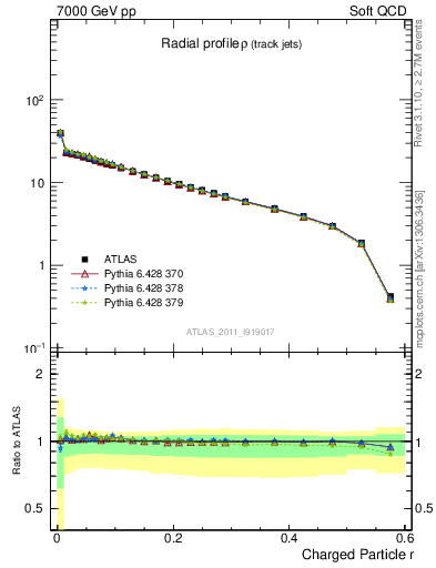 Plot of rho in 7000 GeV pp collisions