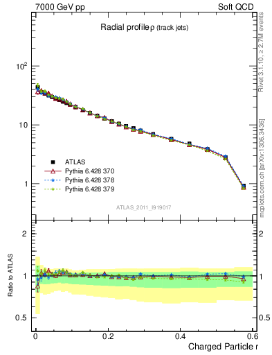 Plot of rho in 7000 GeV pp collisions