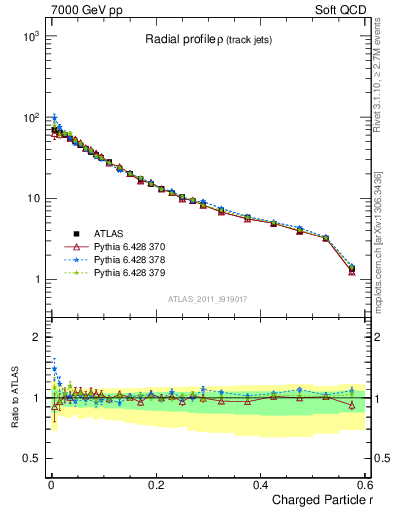 Plot of rho in 7000 GeV pp collisions