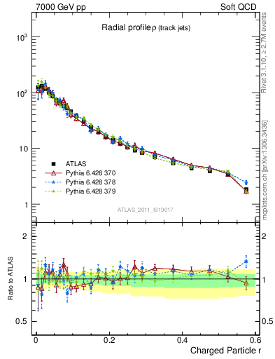 Plot of rho in 7000 GeV pp collisions