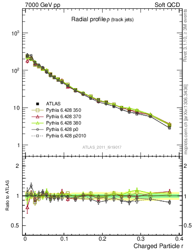 Plot of rho in 7000 GeV pp collisions