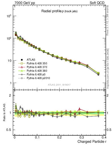 Plot of rho in 7000 GeV pp collisions