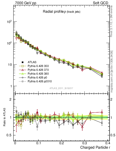 Plot of rho in 7000 GeV pp collisions