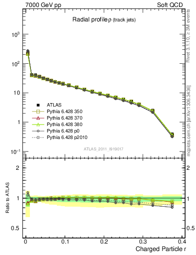 Plot of rho in 7000 GeV pp collisions