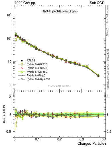 Plot of rho in 7000 GeV pp collisions