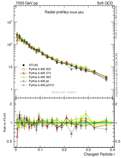 Plot of rho in 7000 GeV pp collisions