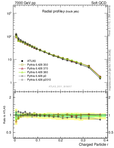 Plot of rho in 7000 GeV pp collisions