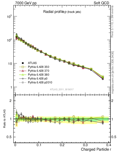 Plot of rho in 7000 GeV pp collisions