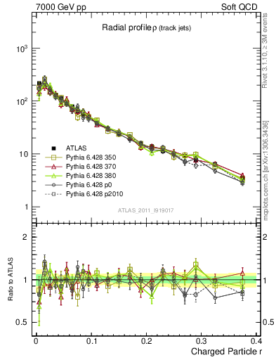 Plot of rho in 7000 GeV pp collisions