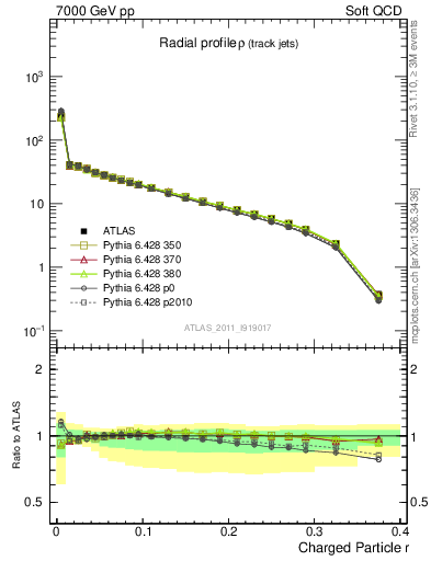 Plot of rho in 7000 GeV pp collisions