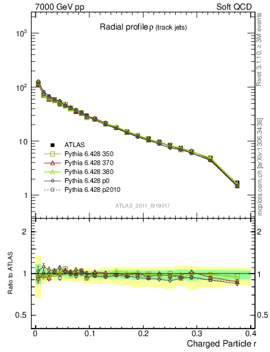 Plot of rho in 7000 GeV pp collisions