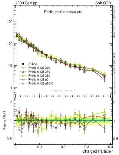 Plot of rho in 7000 GeV pp collisions