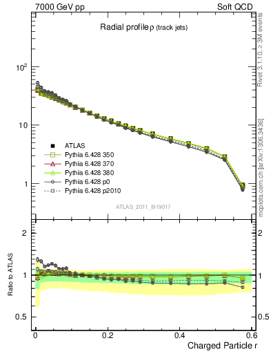 Plot of rho in 7000 GeV pp collisions