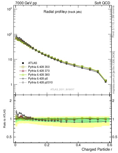 Plot of rho in 7000 GeV pp collisions