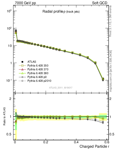 Plot of rho in 7000 GeV pp collisions