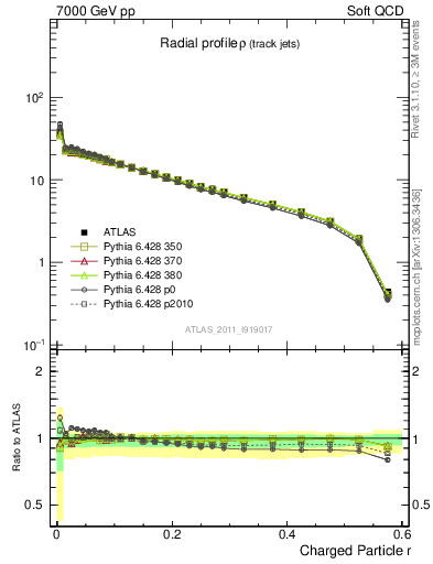 Plot of rho in 7000 GeV pp collisions