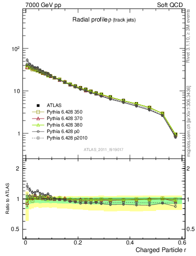 Plot of rho in 7000 GeV pp collisions