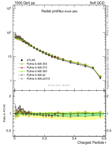 Plot of rho in 7000 GeV pp collisions