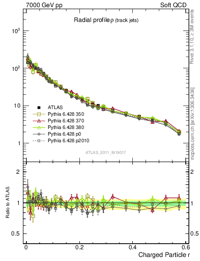 Plot of rho in 7000 GeV pp collisions