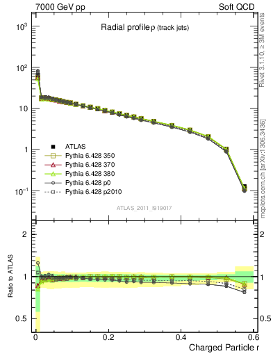 Plot of rho in 7000 GeV pp collisions