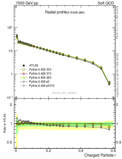 Plot of rho in 7000 GeV pp collisions