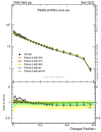 Plot of rho in 7000 GeV pp collisions