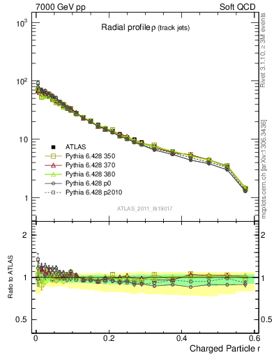 Plot of rho in 7000 GeV pp collisions