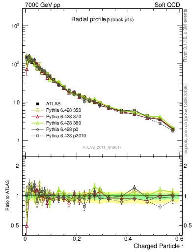 Plot of rho in 7000 GeV pp collisions