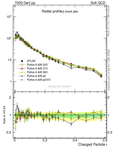 Plot of rho in 7000 GeV pp collisions