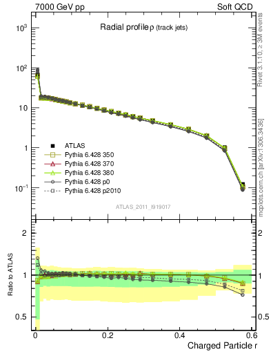 Plot of rho in 7000 GeV pp collisions