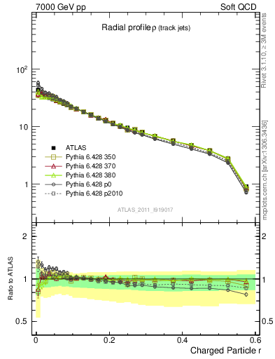 Plot of rho in 7000 GeV pp collisions