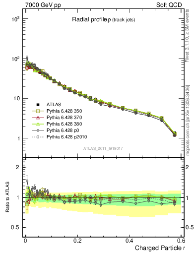 Plot of rho in 7000 GeV pp collisions