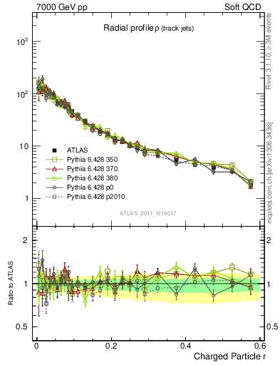 Plot of rho in 7000 GeV pp collisions