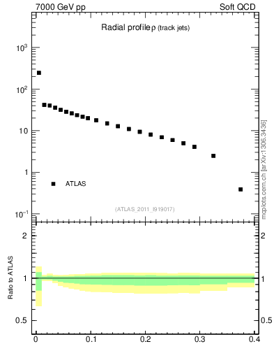Plot of rho in 7000 GeV pp collisions